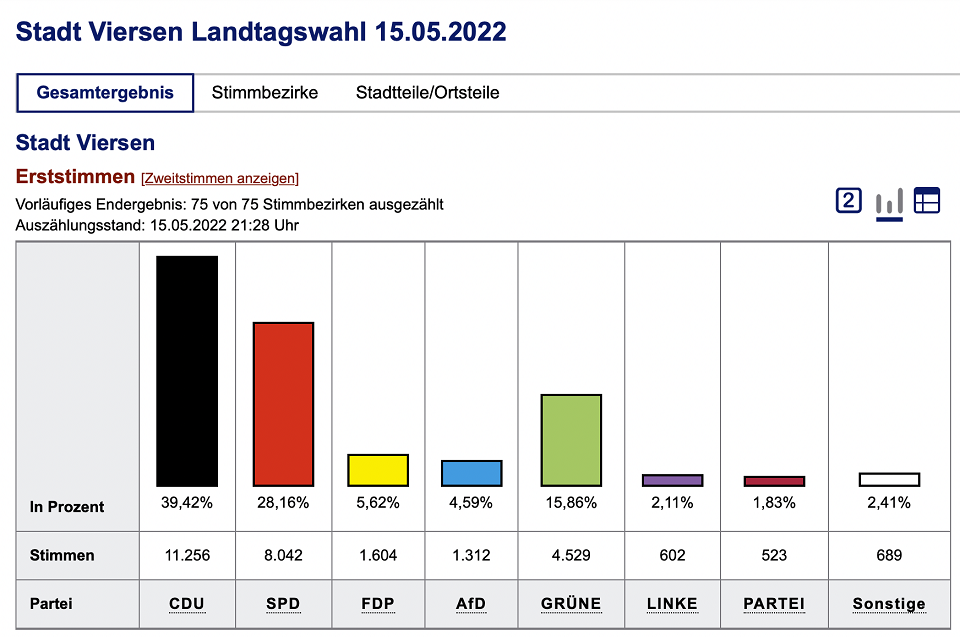 Erststimmen-Ergebnis Landtagswahl 2022 Stadtgebiet Viersen