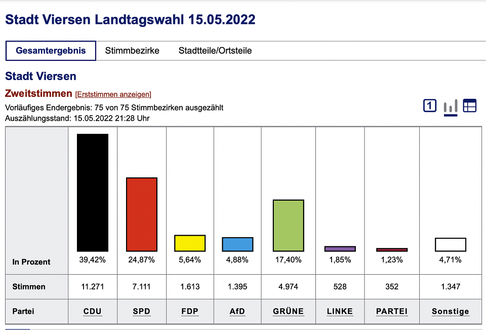 Zweitstimmen-Ergebnis Landtagswahl 2022 Stadtgebiet Viersen